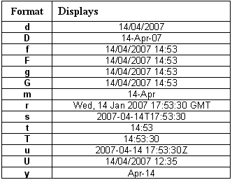 A Table of Date and Time formats in C# .NET