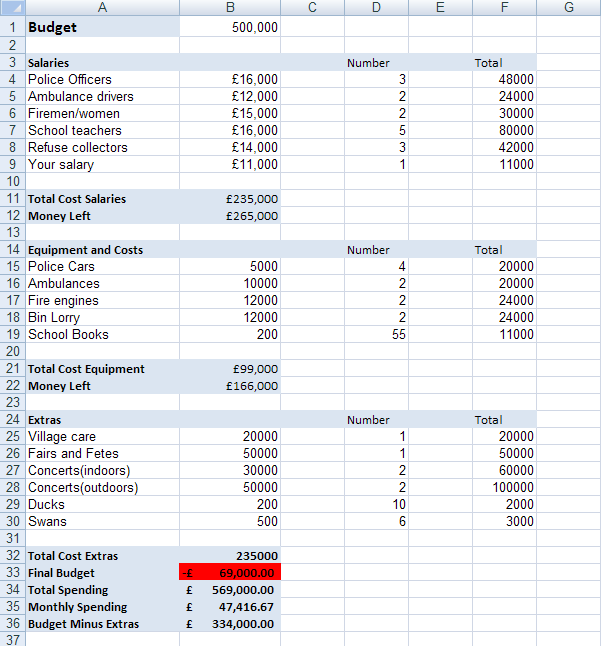 What should be included in an Excel budget worksheet?