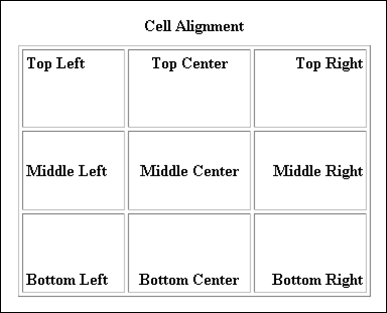 HTML table cell alignment positions