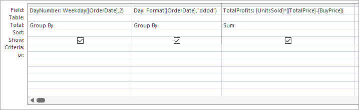 Days of the week sales figures