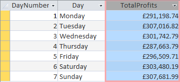 An Access query showing sales figures for days of the week with the days sorted