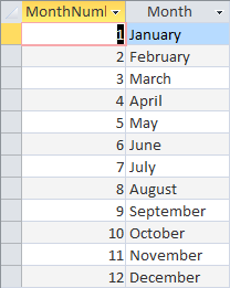 A sortd list of months