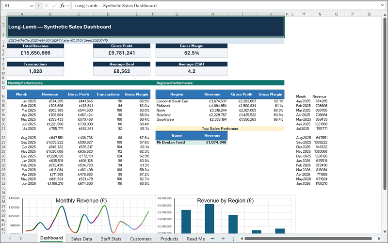 Excel dashboard showing synthetic sales totals, monthly performance, regional results, and charts.