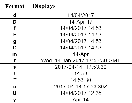 A Table of Date and Time formats in C# .NET