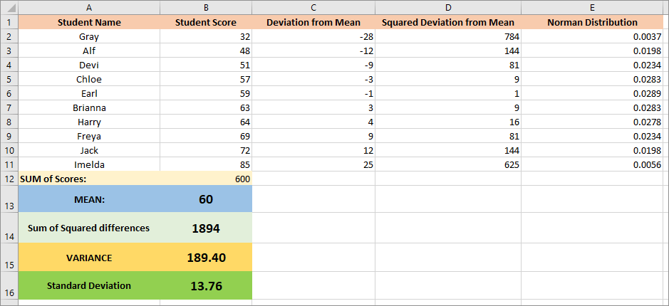 Excel showing the calculations for Normal Distribution