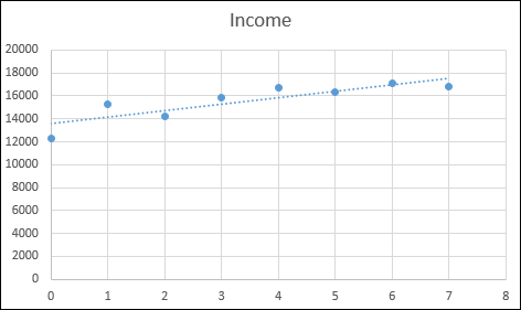 Un gráfico de Excel con una línea de tendencia