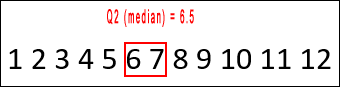 Two median numbers highlighted in an even series of numbers
