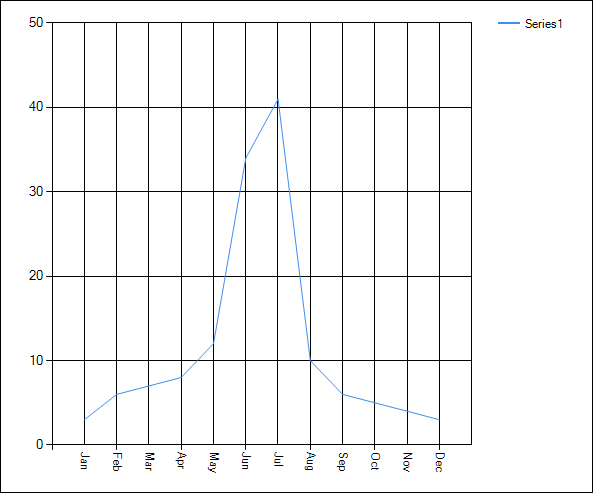 Changing the Interval property of a chart