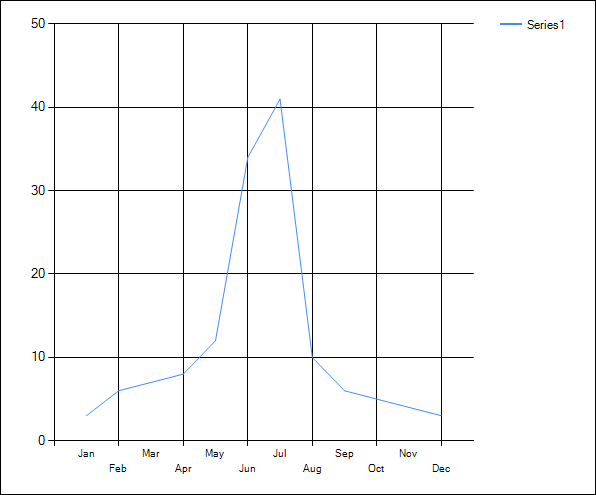 Months added to the X Axis of a chart