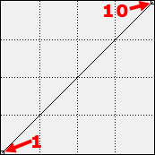 A graph of a diagonal line
