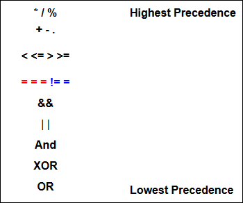 PHP Operator Precedence List