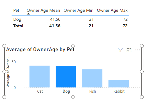 A selected bar updating the Power BI table.