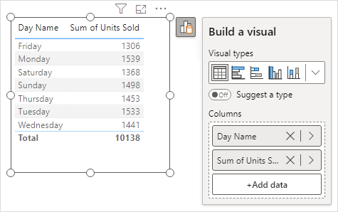 A Power BI table visual with the days of the week in the first column.
