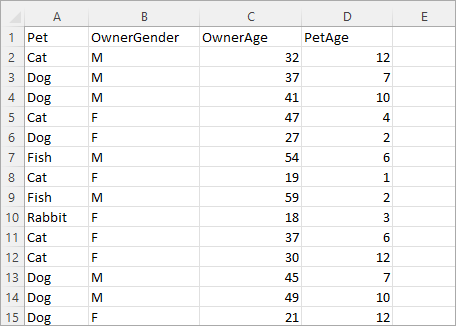 Pets Data CSV file in Excel.