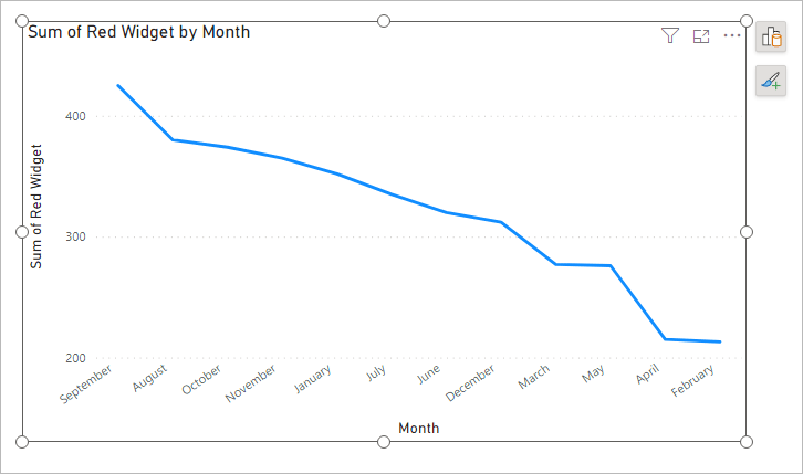 Power BI 2023 line chart with one line.