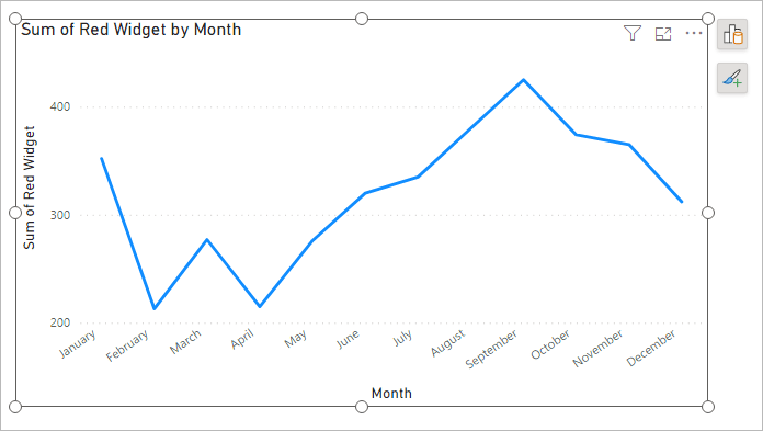 A line chart in Power BI sorted by Month, from January to December.