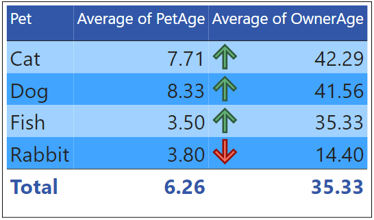 Arrow indicators used for table cells in Power BI 2023.