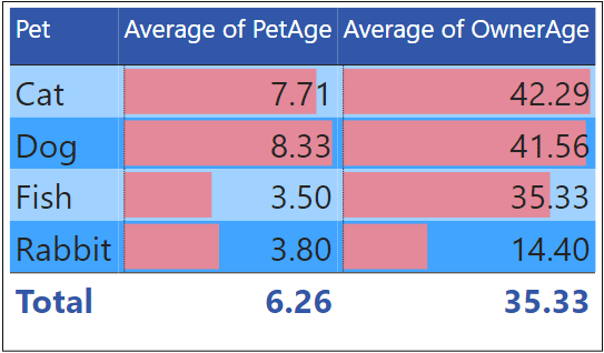 A Power BI table with bars in individual cells.
